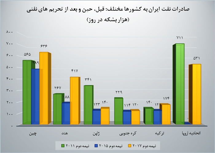 نمودار صادرات ایران به کشورهای مختلف پیش و پس ار برجام